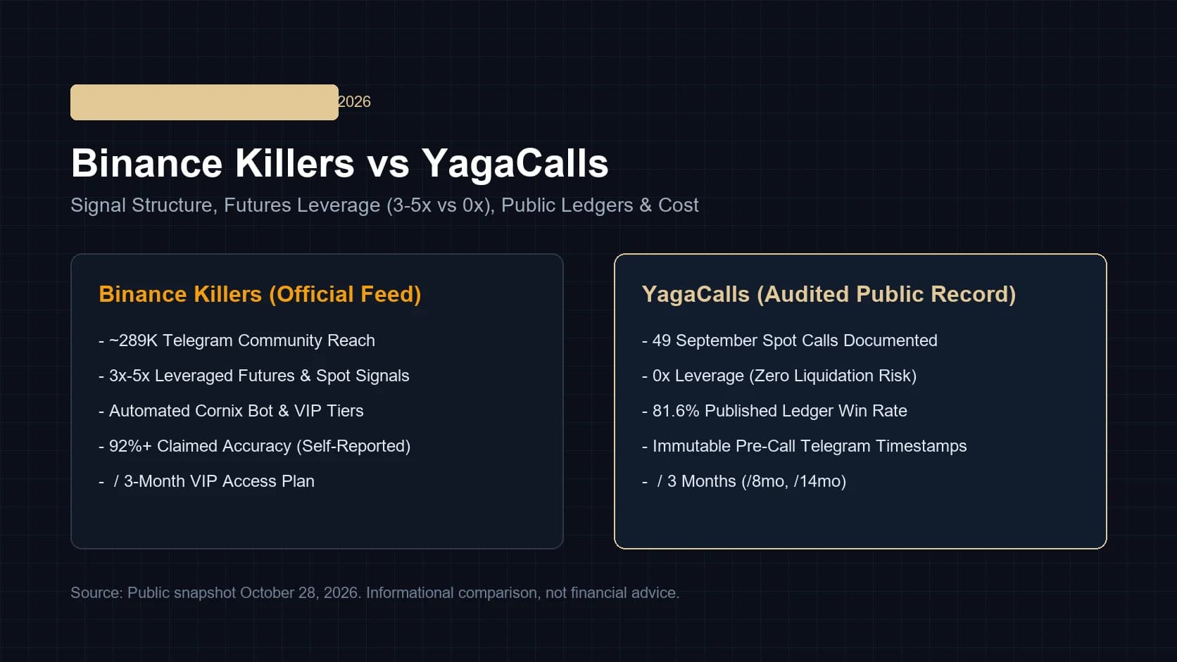 Binance Killers vs YagaCalls head-to-head comparison infographic covering signal style, leverage, and pricing