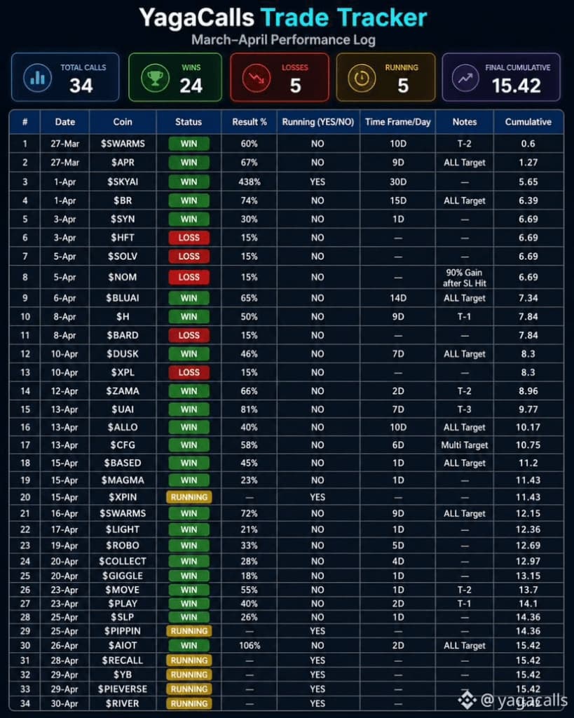 Verified Yaga Calls closed setups performance dashboard showing 82 percent win rate metrics