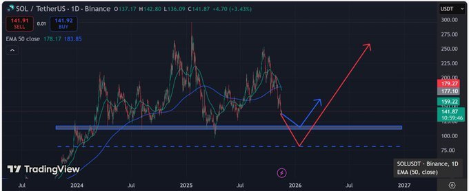 What’s happening with $SOL