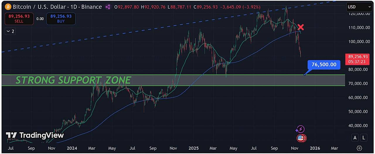 A bearish trend is forming in btc
