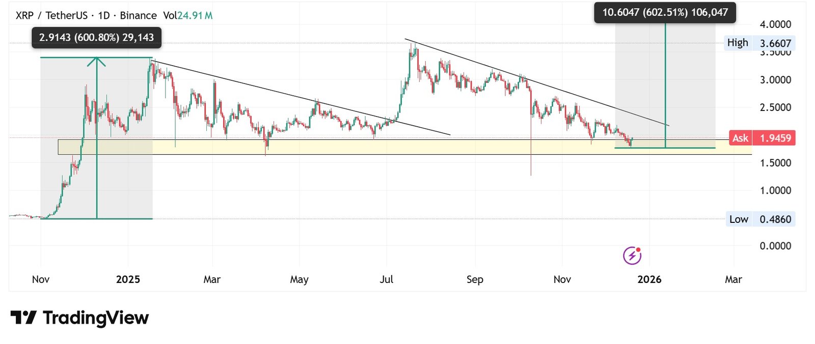 Why $XRP Reaching – Is Not Hype - It’s a Structural Shift