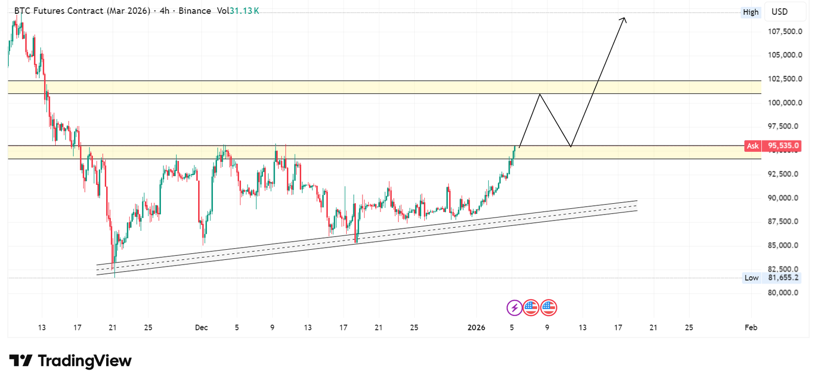 Bitcoin Reclaims K — Path to 0K+ Back in Focus 🚀